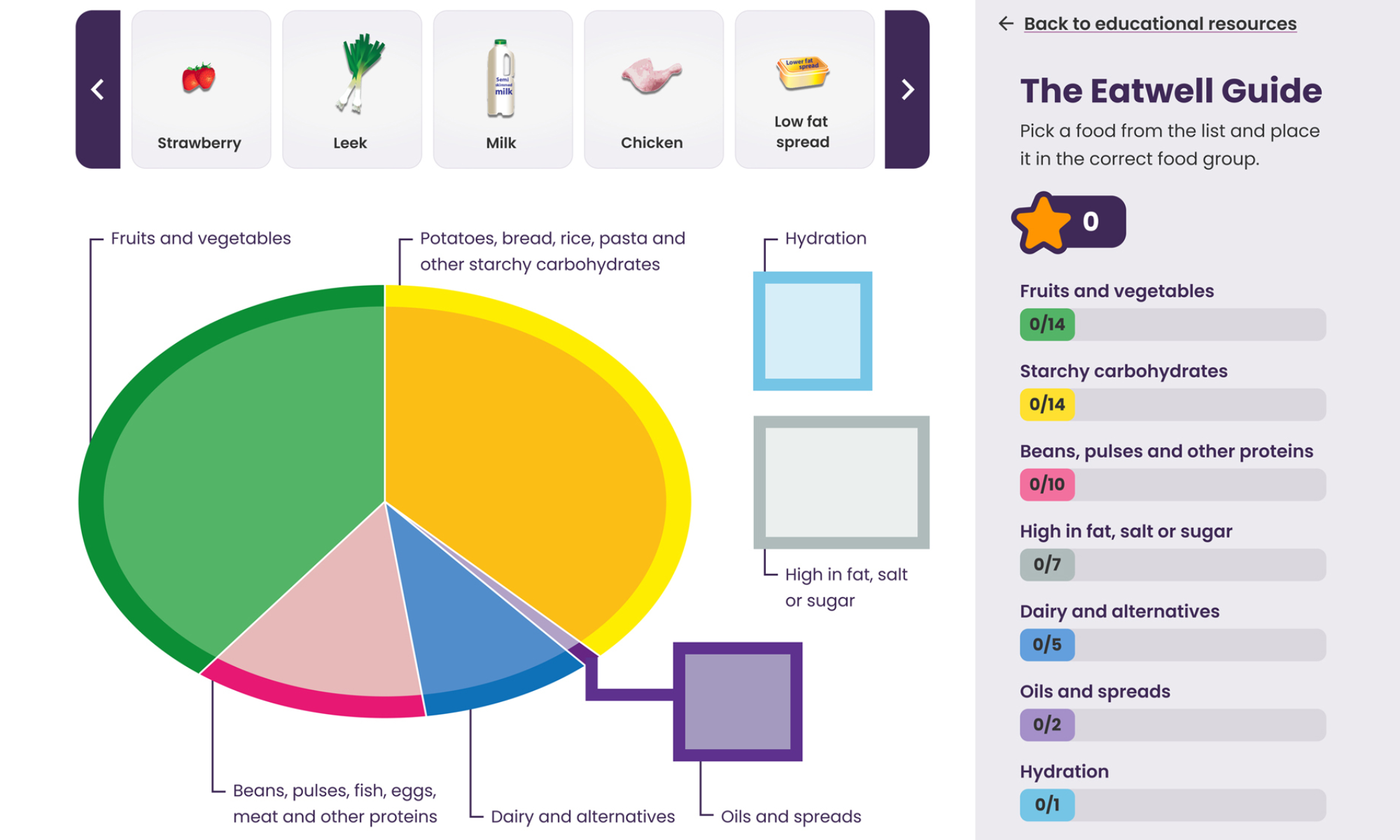 A segmented pie chart shows recommended food group proportions: fruits and vegetables, starchy carbs, proteins, dairy, oils and spreads, plus a hydration section on the side.